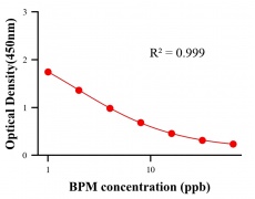 農藥ELISA競爭法