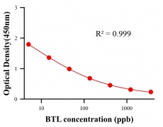 農(nóng)藥ELISA競(jìng)爭(zhēng)法