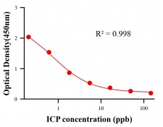 農(nóng)藥ELISA競爭法