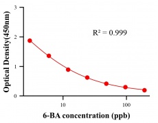 農(nóng)藥ELISA競爭法