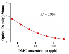 農藥ELISA競爭法