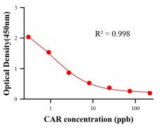 農(nóng)藥ELISA競(jìng)爭(zhēng)法