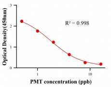 農(nóng)藥ELISA競(jìng)爭(zhēng)法