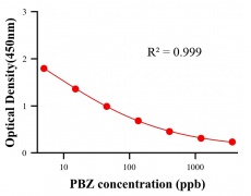 農(nóng)藥ELISA競爭法