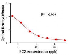 農(nóng)藥ELISA競爭法