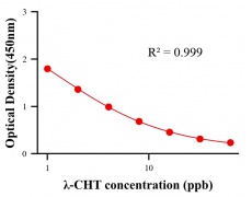 農(nóng)藥ELISA競(jìng)爭(zhēng)法