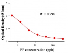 農(nóng)藥ELISA競(jìng)爭(zhēng)法
