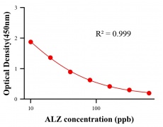 農(nóng)藥ELISA競爭法