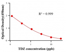 農藥ELISA競爭法