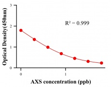 農(nóng)藥ELISA競(jìng)爭(zhēng)法