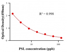 農(nóng)藥ELISA競爭法