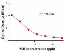 農(nóng)藥ELISA競爭法