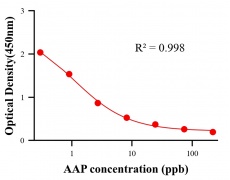 農(nóng)藥ELISA競(jìng)爭(zhēng)法