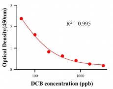 農(nóng)藥ELISA競(jìng)爭(zhēng)法