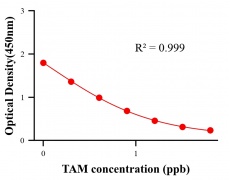 農(nóng)藥ELISA競爭法