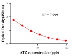 農(nóng)藥ELISA競(jìng)爭(zhēng)法