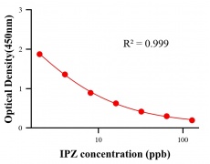 農(nóng)藥ELISA競爭法