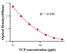 農(nóng)藥ELISA競爭法