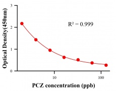 農(nóng)藥ELISA競(jìng)爭(zhēng)法
