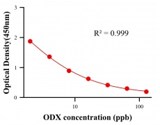 農(nóng)藥ELISA競(jìng)爭(zhēng)法