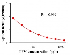 農(nóng)藥ELISA競爭法