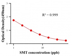 農(nóng)藥ELISA競爭法