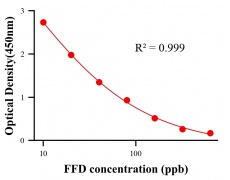 農藥ELISA競爭法