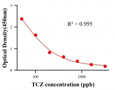 農(nóng)藥ELISA競爭法