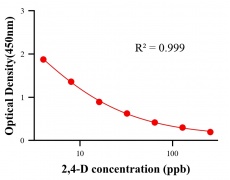 農(nóng)藥ELISA競(jìng)爭(zhēng)法