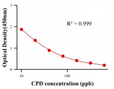 農(nóng)藥ELISA競爭法