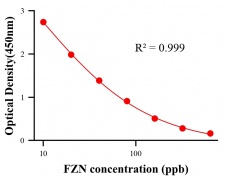 農(nóng)藥ELISA競爭法