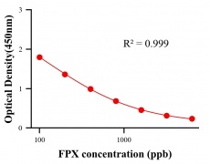 農(nóng)藥ELISA競(jìng)爭(zhēng)法
