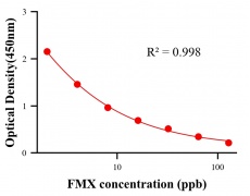 農(nóng)藥ELISA競爭法