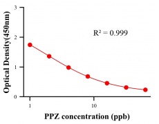 農(nóng)藥ELISA競(jìng)爭(zhēng)法