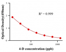 農(nóng)藥ELISA競爭法