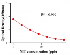 農(nóng)藥ELISA競(jìng)爭(zhēng)法