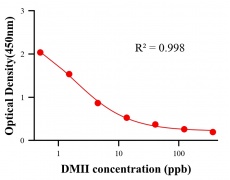 農(nóng)藥ELISA競爭法