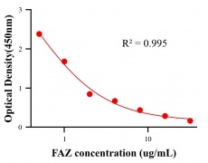農藥ELISA競爭法
