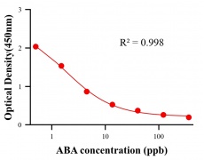 農(nóng)藥ELISA競爭法