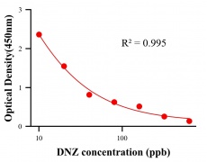 農(nóng)藥ELISA競爭法