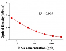 農(nóng)藥ELISA競爭法