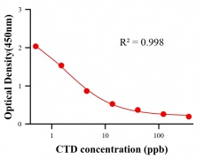 農(nóng)藥ELISA競(jìng)爭(zhēng)法