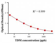 農(nóng)藥ELISA競(jìng)爭(zhēng)法