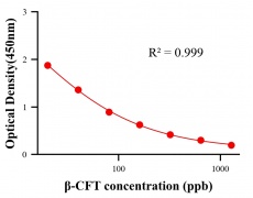 農(nóng)藥ELISA競(jìng)爭(zhēng)法