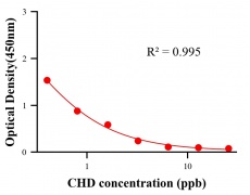瘦肉精ELISA競爭法