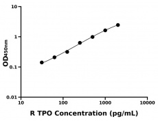 大鼠 Elisa試劑盒
