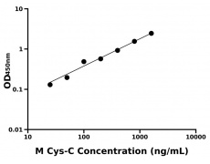 小鼠 Elisa試劑盒
