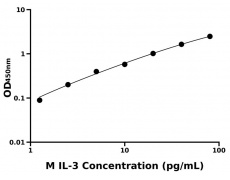 小鼠 Elisa試劑盒