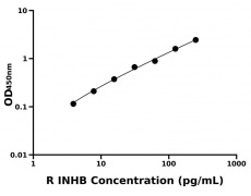 大鼠 Elisa試劑盒