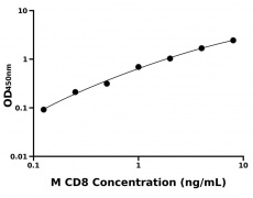 小鼠 Elisa試劑盒
